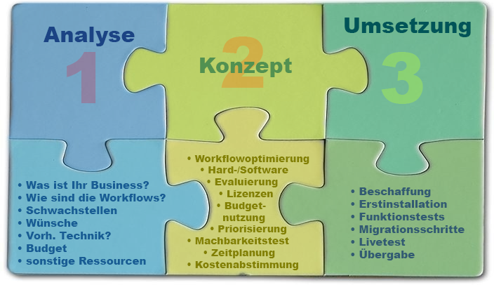 die 3 Phase eines Projektes